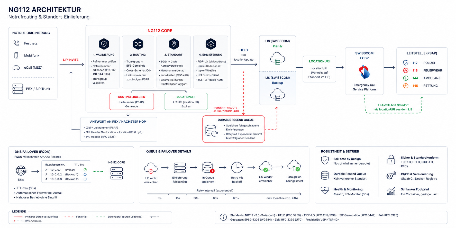 NG112 Architektur: Notruf-Ordnung, NG112 Core (Validierung, Routing, Standort, HELD), LIS-Einlieferung, Swisscom ECRF, Leitstelle (PSAP), DNS-Failover, Queue & Failover-Details, Robustheit & Betrieb.