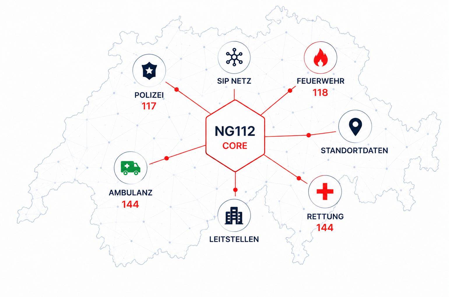 NG112 Core — Notruf-Routing über die Schweiz: Polizei 117, Feuerwehr 118, Rettung 144, Leitstellen, Standortdaten