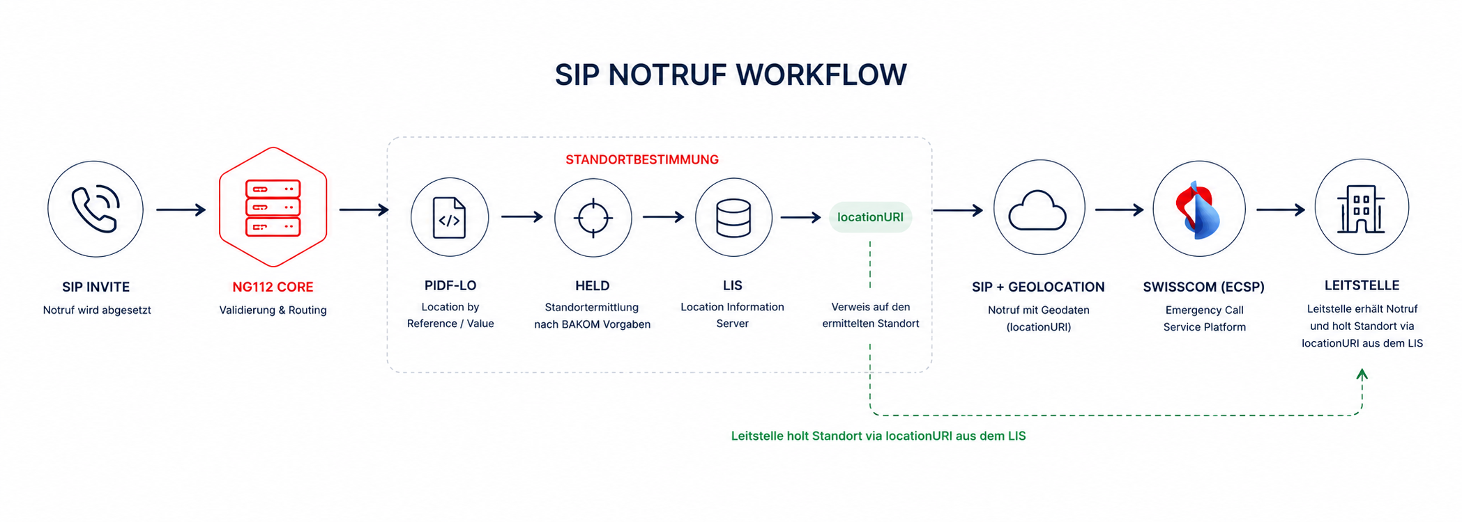 SIP Notruf Workflow: SIP Invite → NG112 Core (Validierung & Routing) → PIDF-LO → HELD → LIS (Standortbestimmung) → SIP + Derefokation → Swisscom ECRF → Leitstelle. Leitstelle holt Standort via locationURI aus dem LIS.